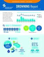 2019 NL Drowning Report 150